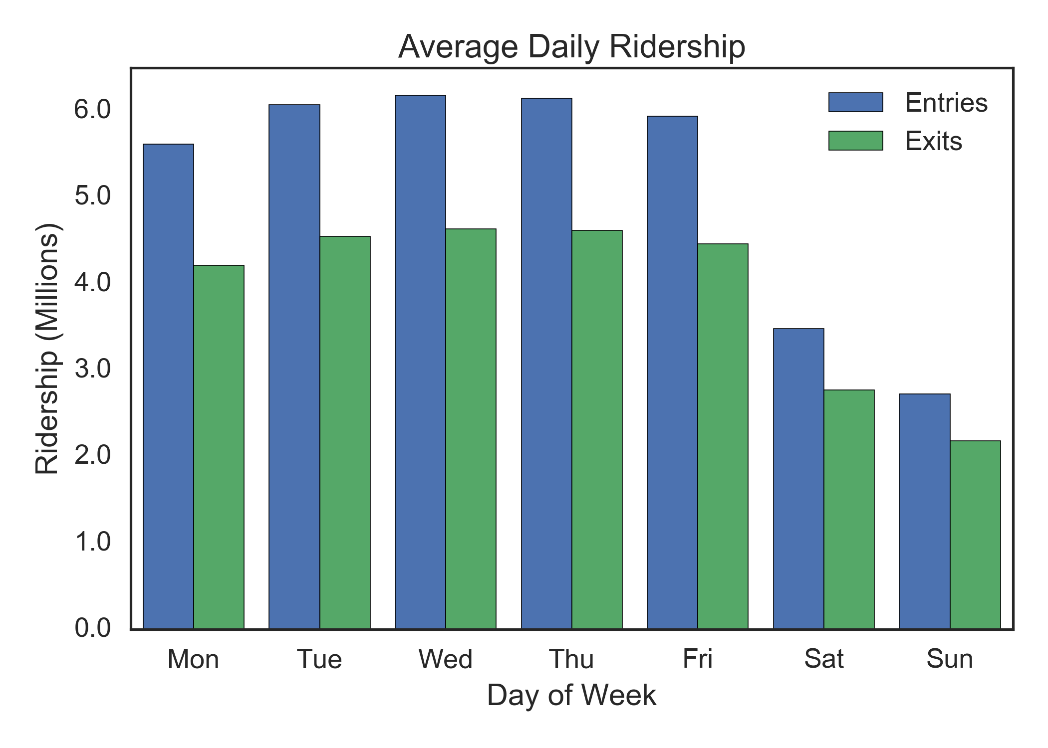 average_ridership_by_day_bar