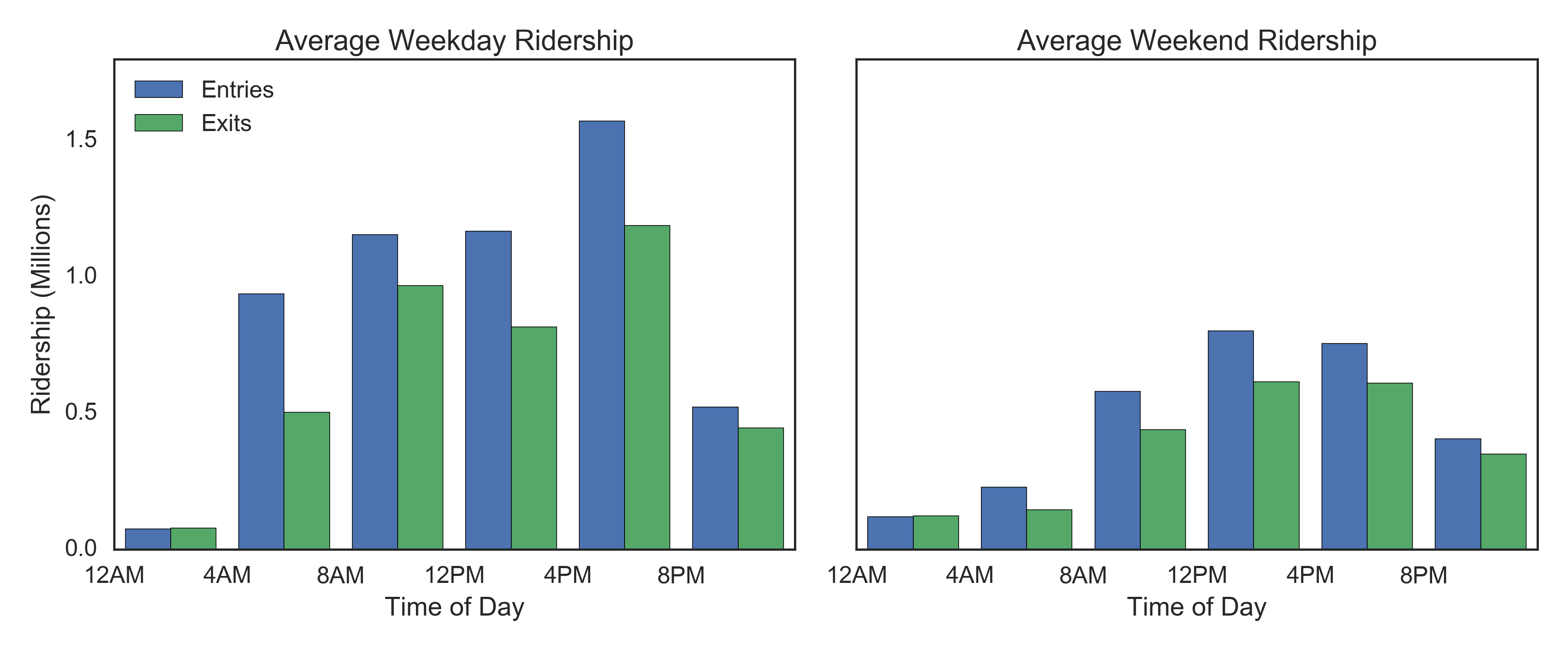 average_ridership_by_hour_bar